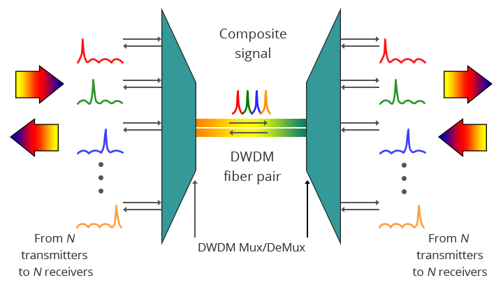 DWDM system