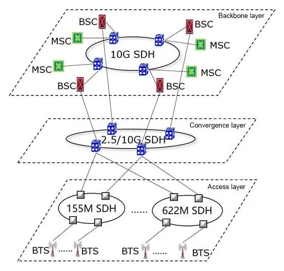 Access layer / Aggregation layer / Backbone layer Access layer / Aggregation layer / Backbone layer